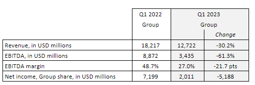 WCM Beteiligungs- und Grundbesitz-AG First Half 2023 Earnings: €0.12 loss  per share (vs €0.069 profit in 1H 2022)