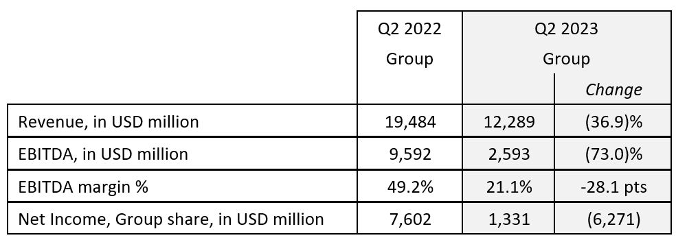 Group: lower performance reflecting difficult market conditions cma cgm