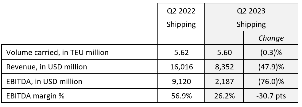 Shipping results 2023