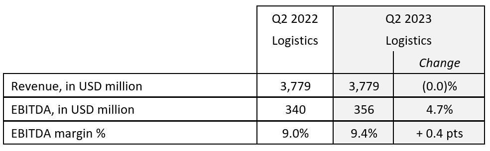 Logistics results 2023