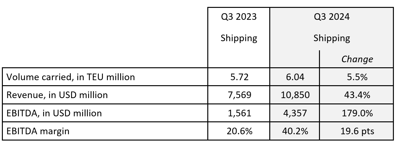 shipping results third quarter 2024 cma cgm