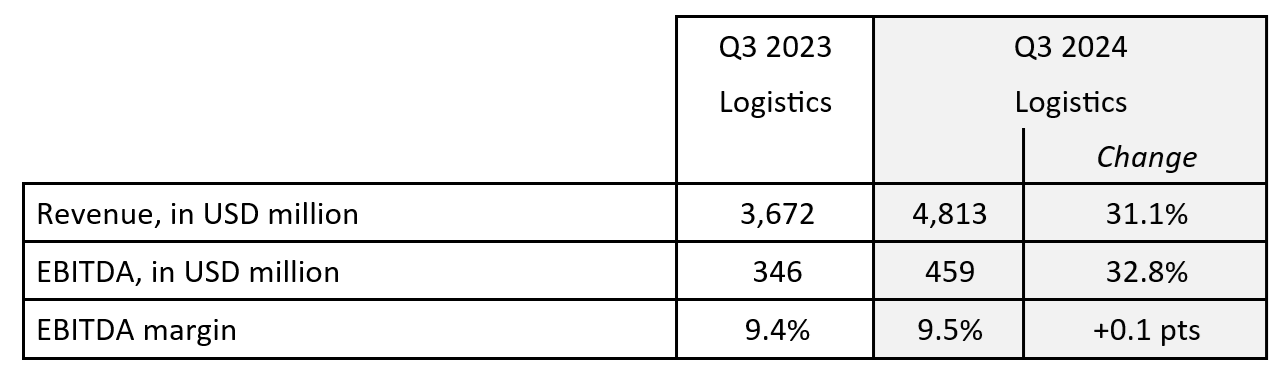 logistics third quarter results 2024 cma cgm