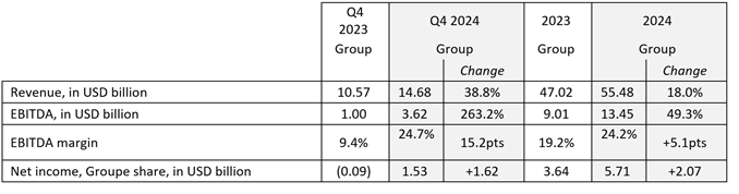 results cma cgm group 2024