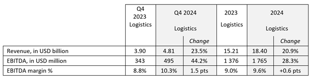 logistics results 2024