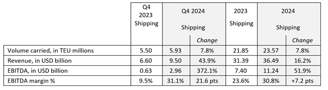 shipping results 2024